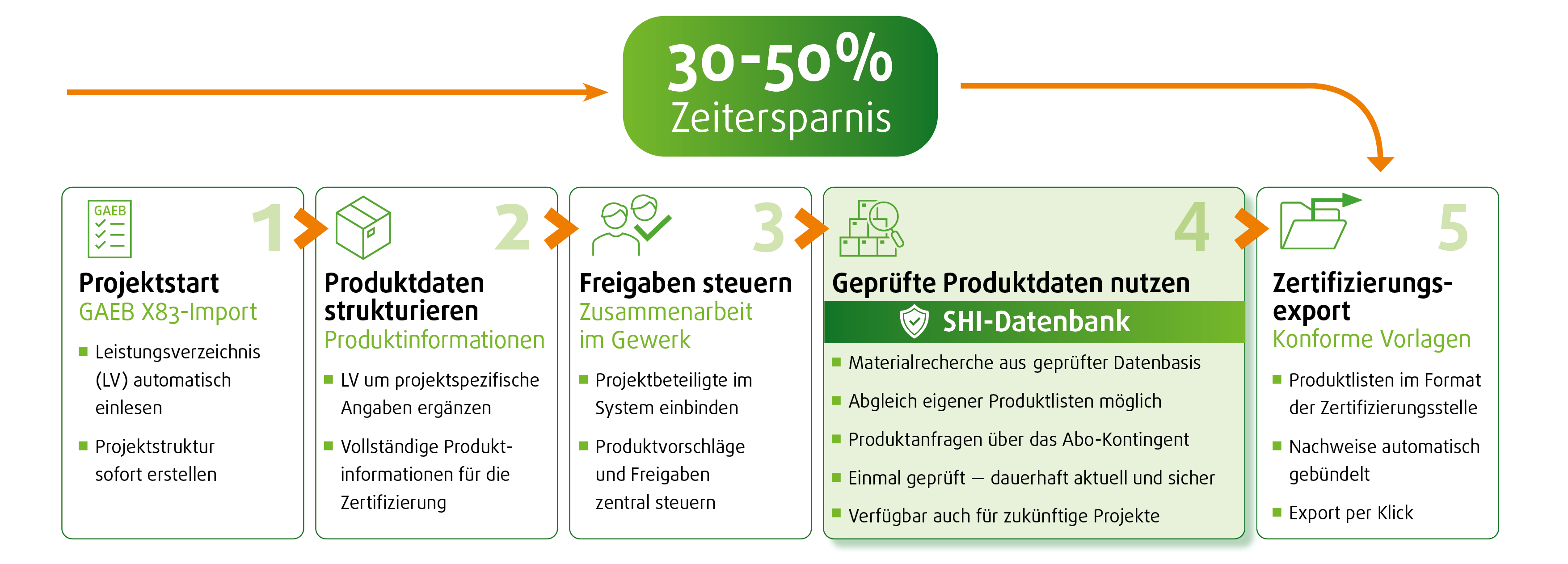 ZERTIVA – 5 Phasen zum Zertifizierungsexport